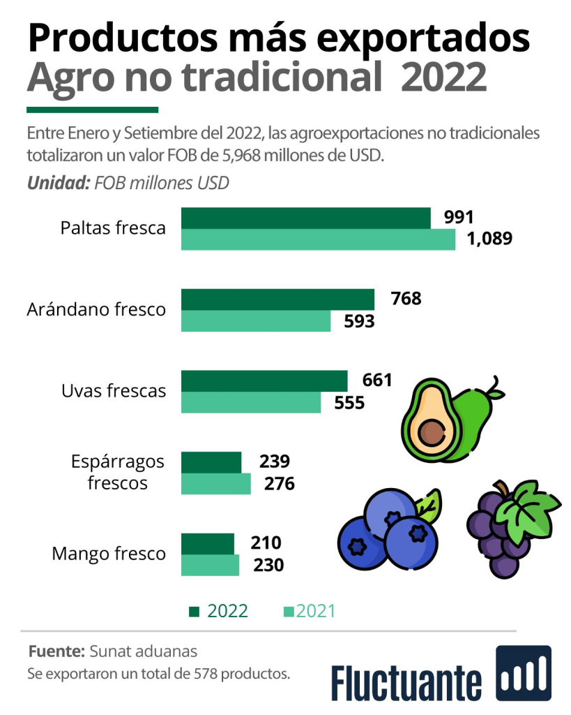 Agroexportaciones peruanas no tradicionales