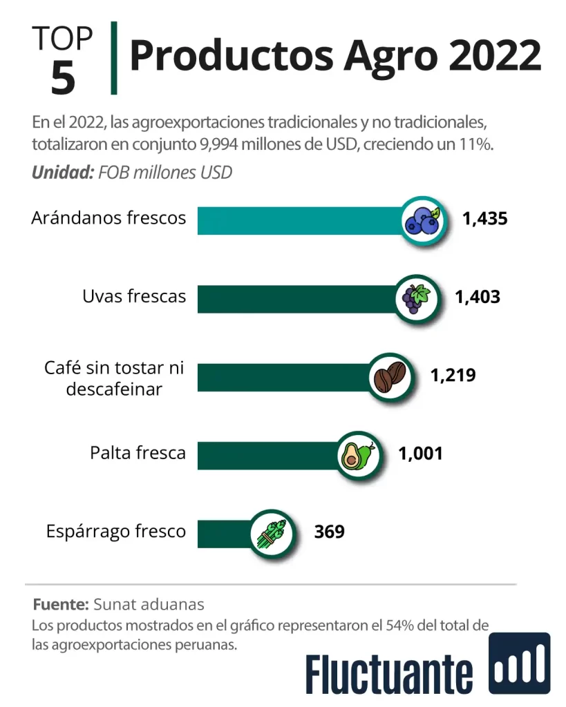 Top 5 productos agroexportaciones peruanas 2022