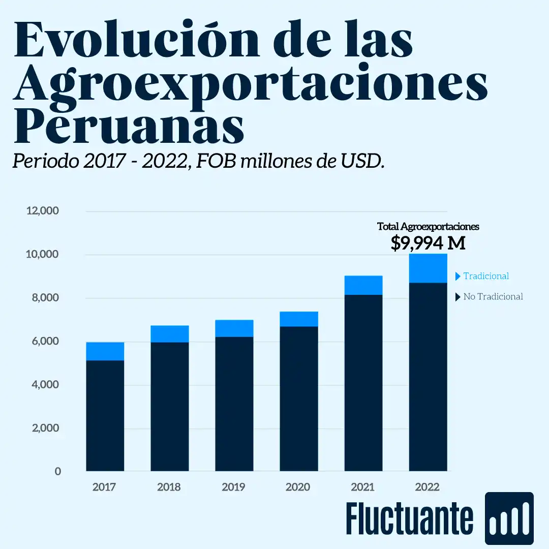 Agroexportaciones peruanas por macrosector 2022