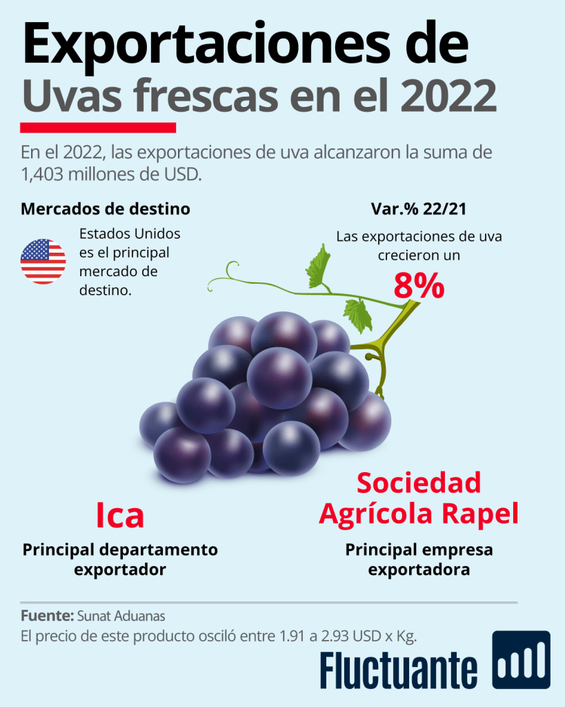 Exportaciones peruanas de uva en el 2022