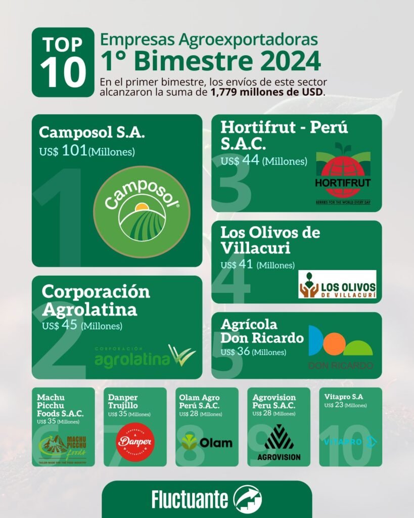 empresas-agroexportadoras-primer-bimestre-2024