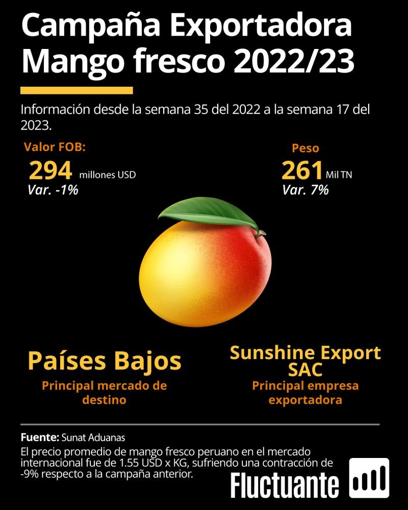 Campaña exportadora de mango fresco peruano 2022 - 2023