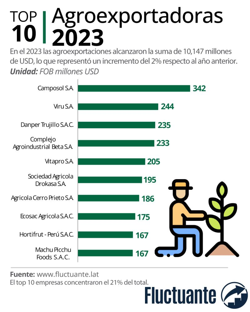 Ranking de las diez principales empresas agroexportadoras peruanas en el 2023