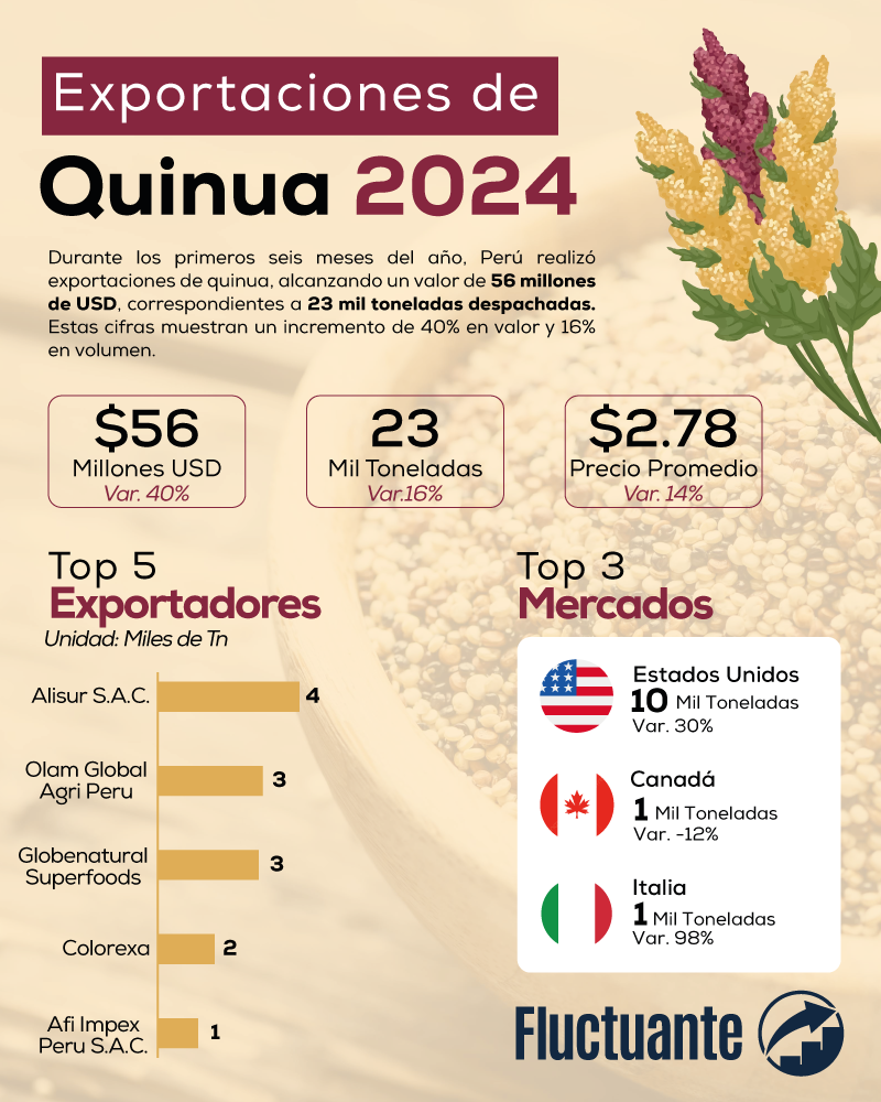 Exportaciones-de-Quinua-2024