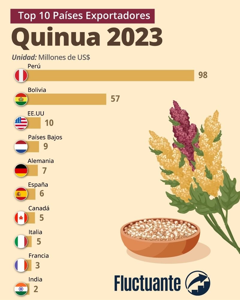 Países-Exportadores-de-quinua-2023