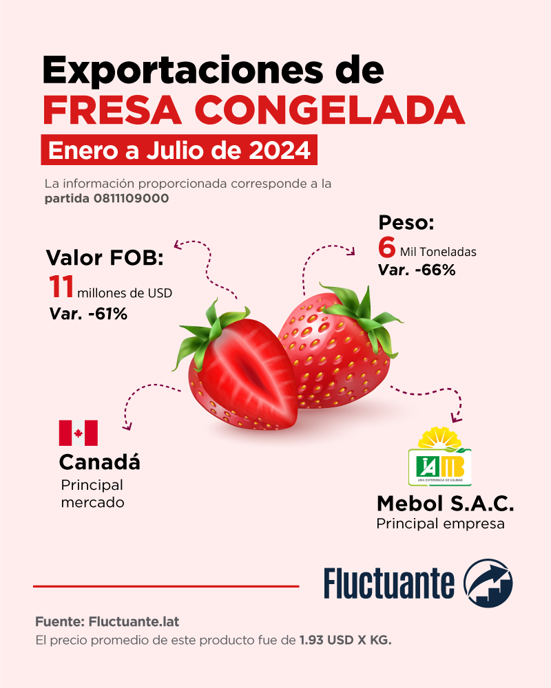 exportaciones-de-fresa