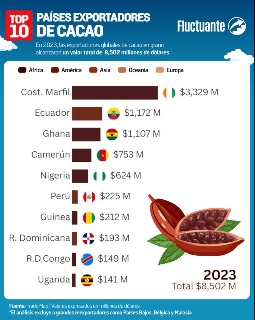 Top-10-Países-que-lideran-la-exportación-de-cacao