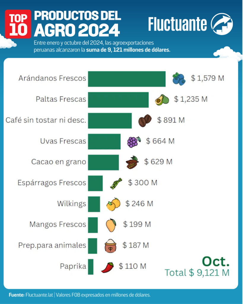 Agroexportaciones-peruanas-top-10-productos