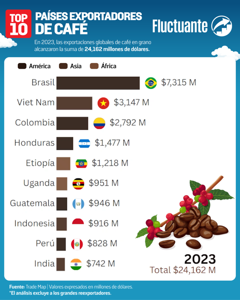 principales-países-en-la-exportación-de-café