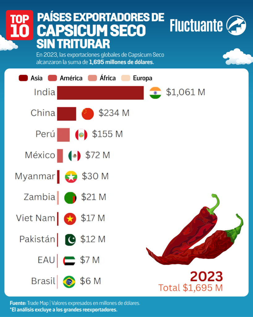 países exportadores de capsicum seco sin triturar