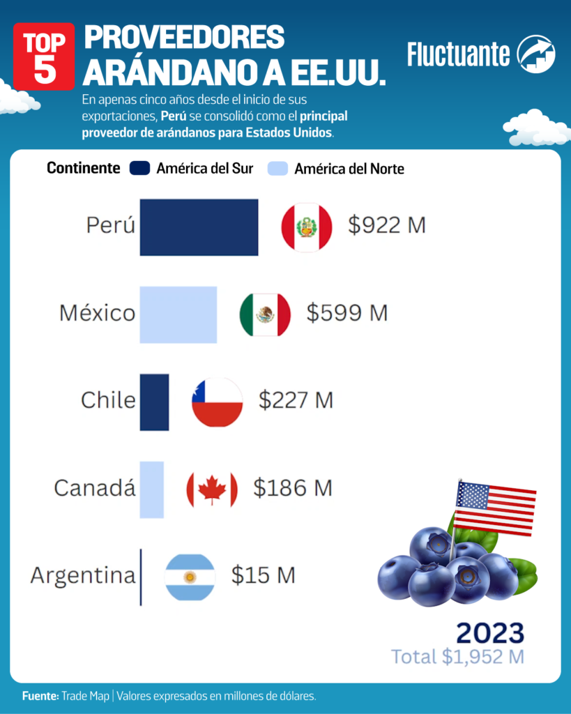 Perú-lidera-exportación-de-arándano-a-estados-unidos