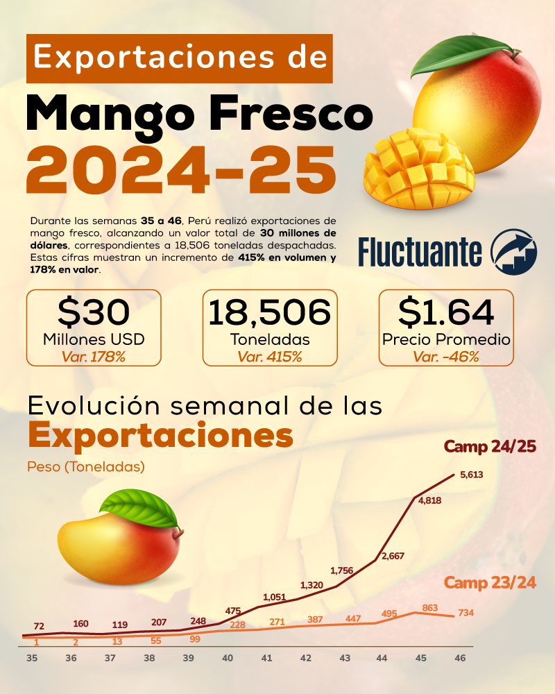 Campña-de-Mango-Fresco-2024-25