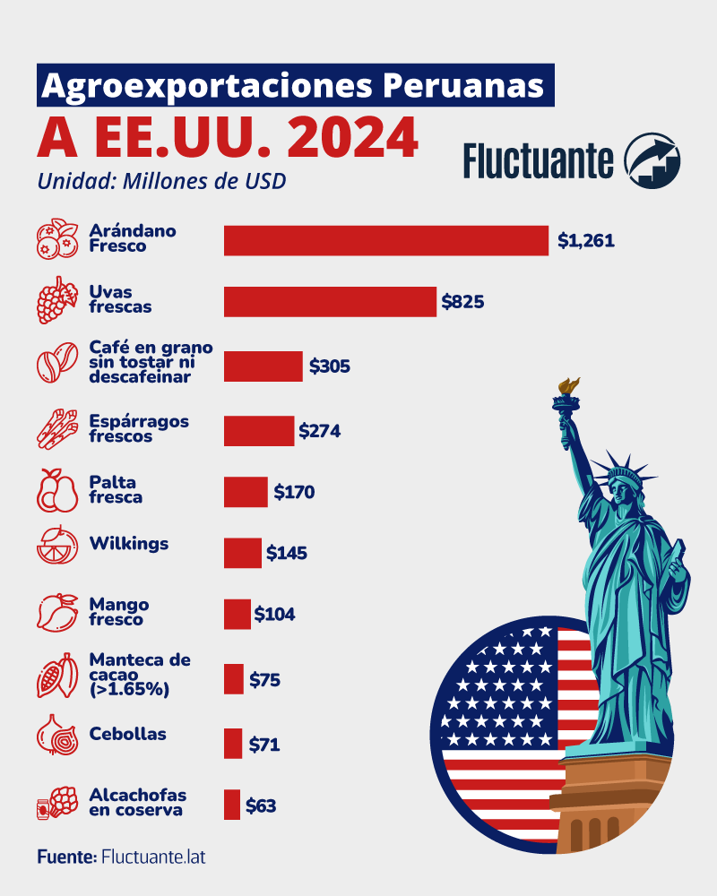 Agroexportaciones-a-EEUU-2024