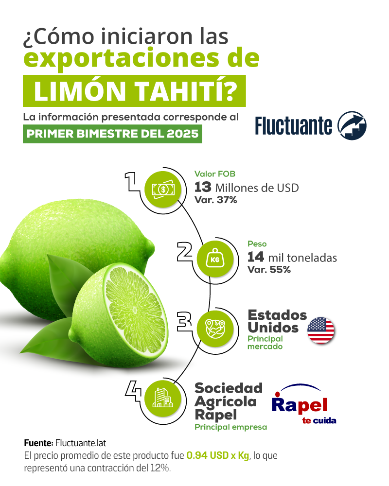 Cómo-iniciaron-las-exportaciones-de-Limón-Tahití