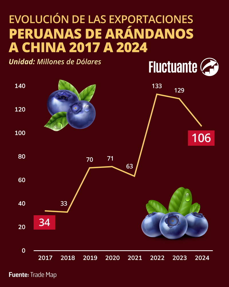 Evolución-de-las-exportaciones-peruanas-de-arándanos-a-China