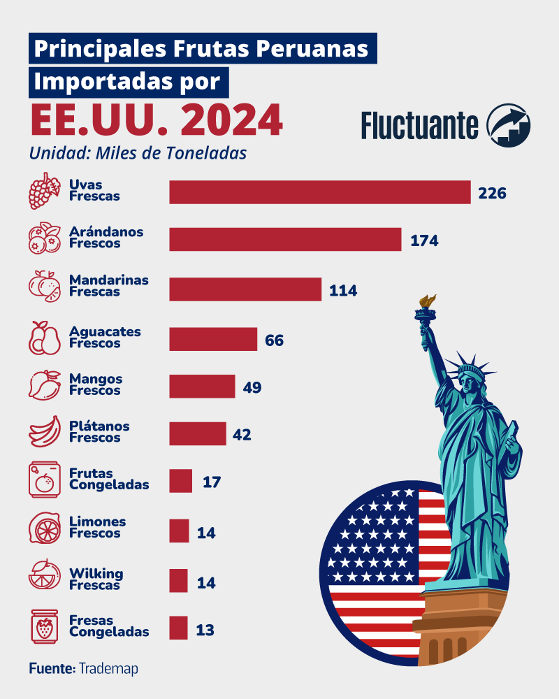 Principales-Frutas-peruanas-importadas-por-EEUU-2024