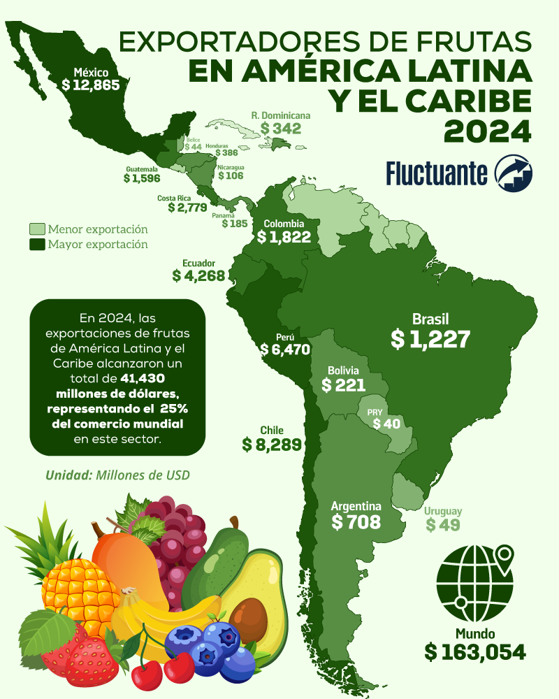 Exportaciones-de-Frutas-América-Latina-y-El-Caribe-2024