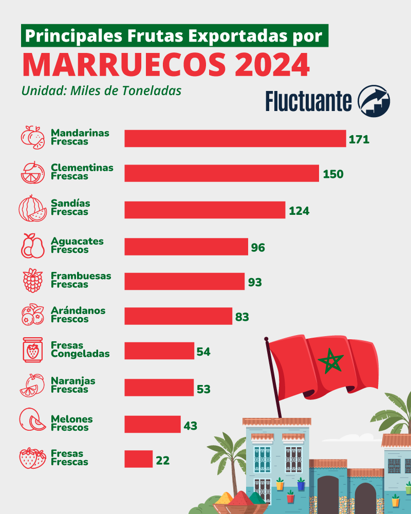principales-Frutas-exportadas-por-Marruecos-2024