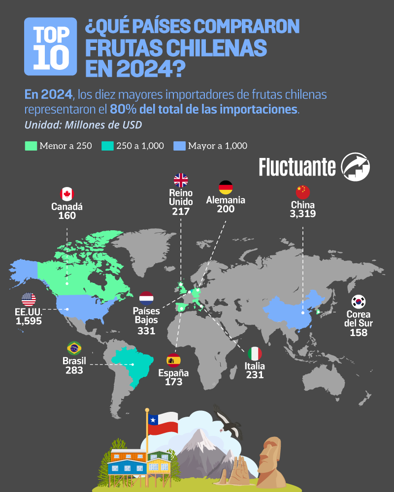 Países-compraron-frutas-chilenas-en-2024