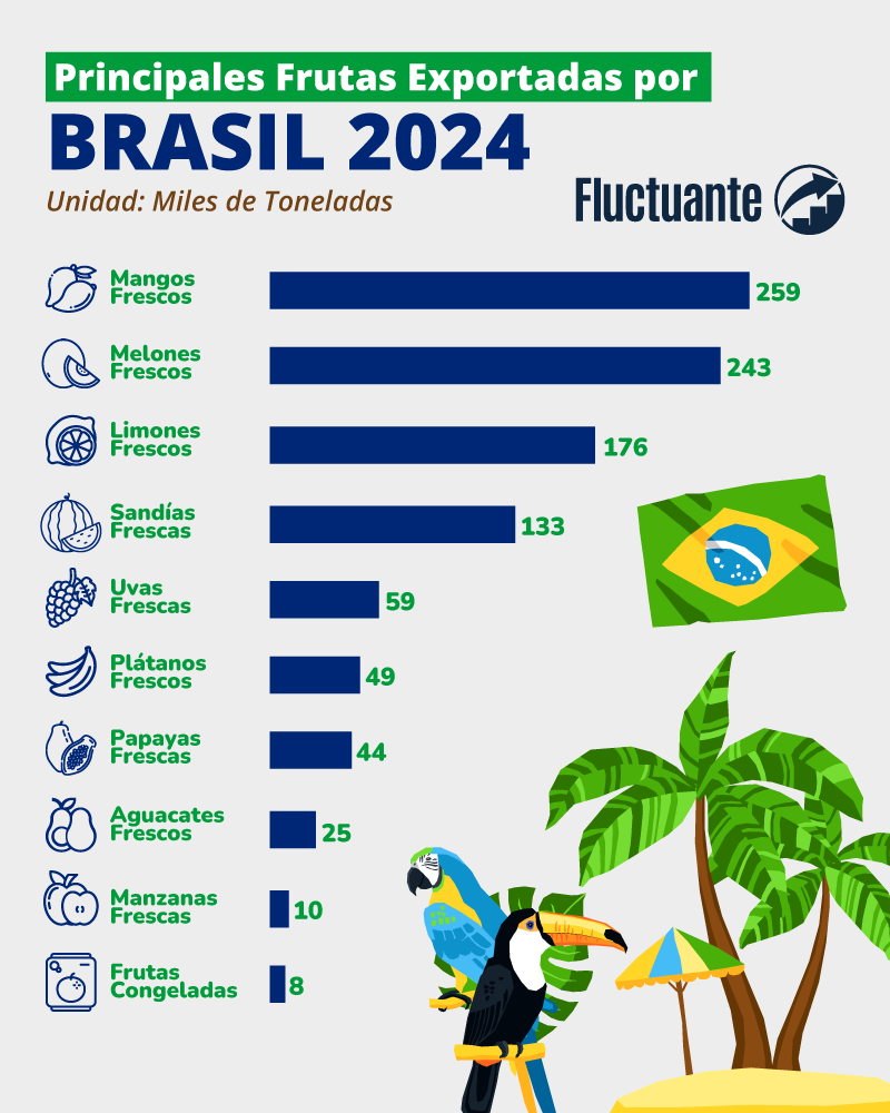 Principales-Frutas-exportadas-por-Brasil-2024