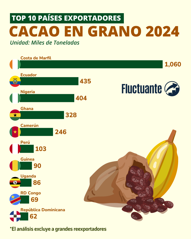 Top-10-Países-Exportadores-de-Cacao-en-grano-2024