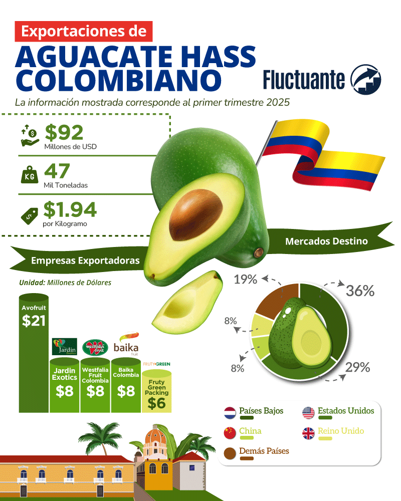 Exportaciones-de-Aguacate-Hass-Colombiano