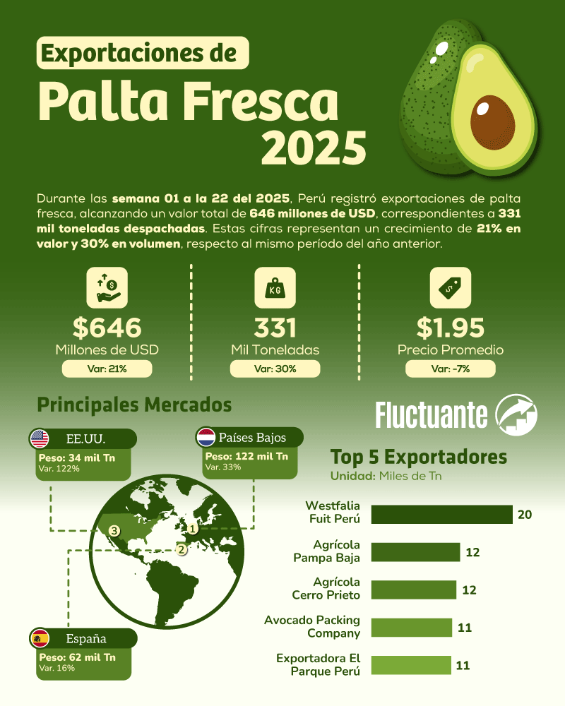 Exportaciones-Palta-Fresca-2025