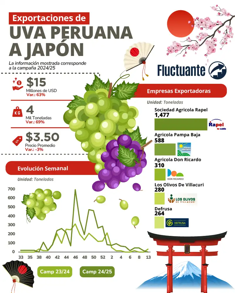 exportaciones-de-Uva-Peruana-a-Japón