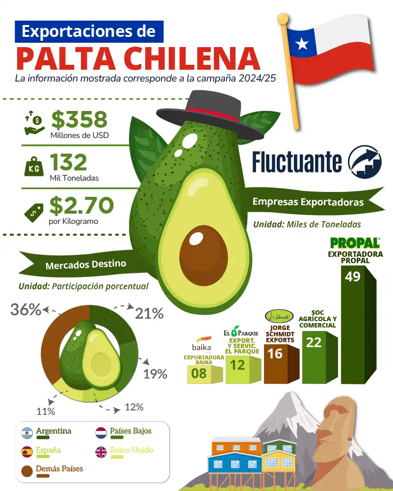 Exportaciones-de-Palta-Chilena