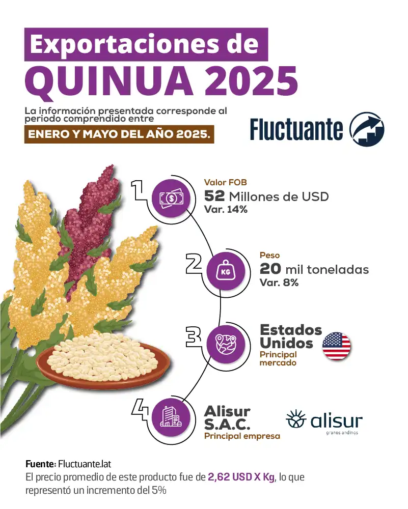 Exportaciones-de-Quinua-2025