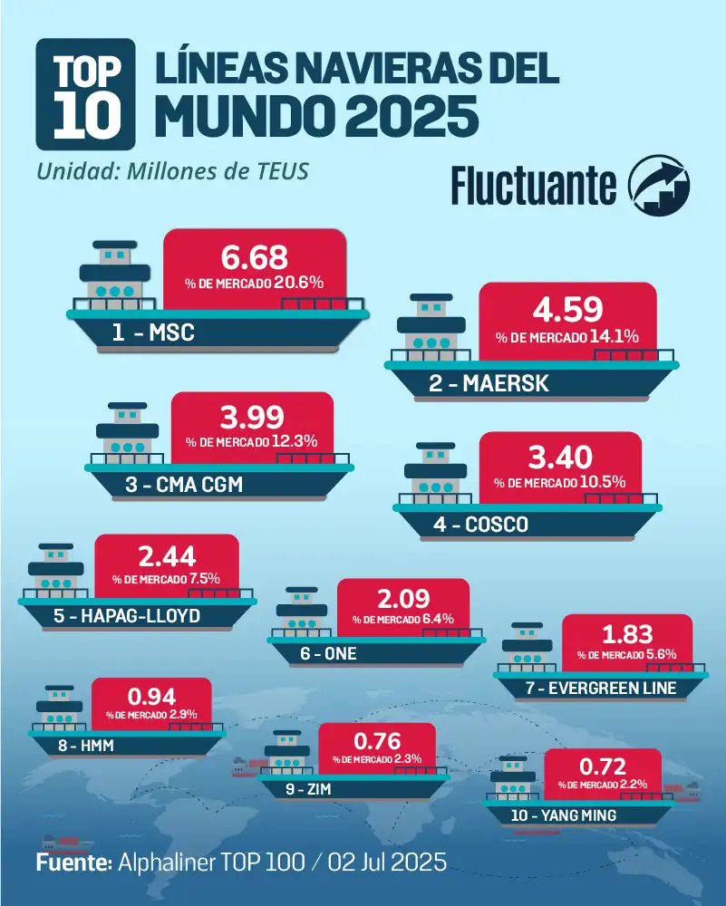 Top-Líneas-Navieras-2025