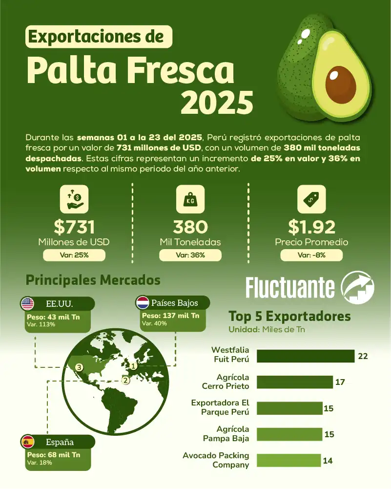 Exportaciones-de-Palta-Fresca-2025