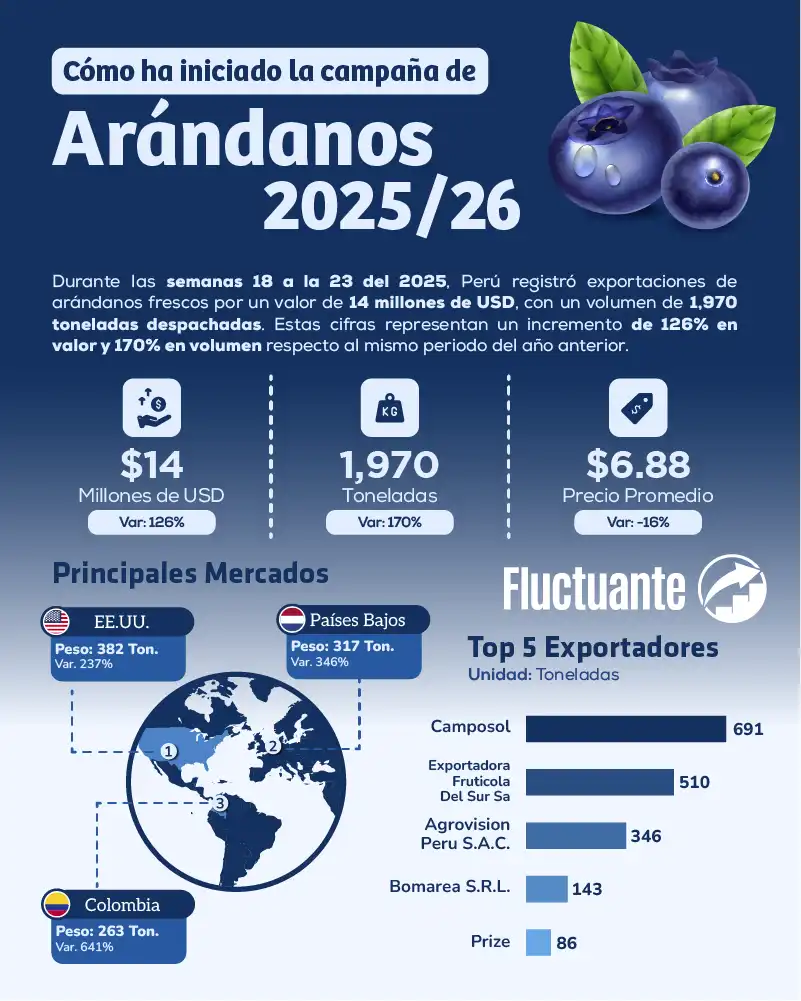 Inicio-Campaña-de-Arándanos-2025-26