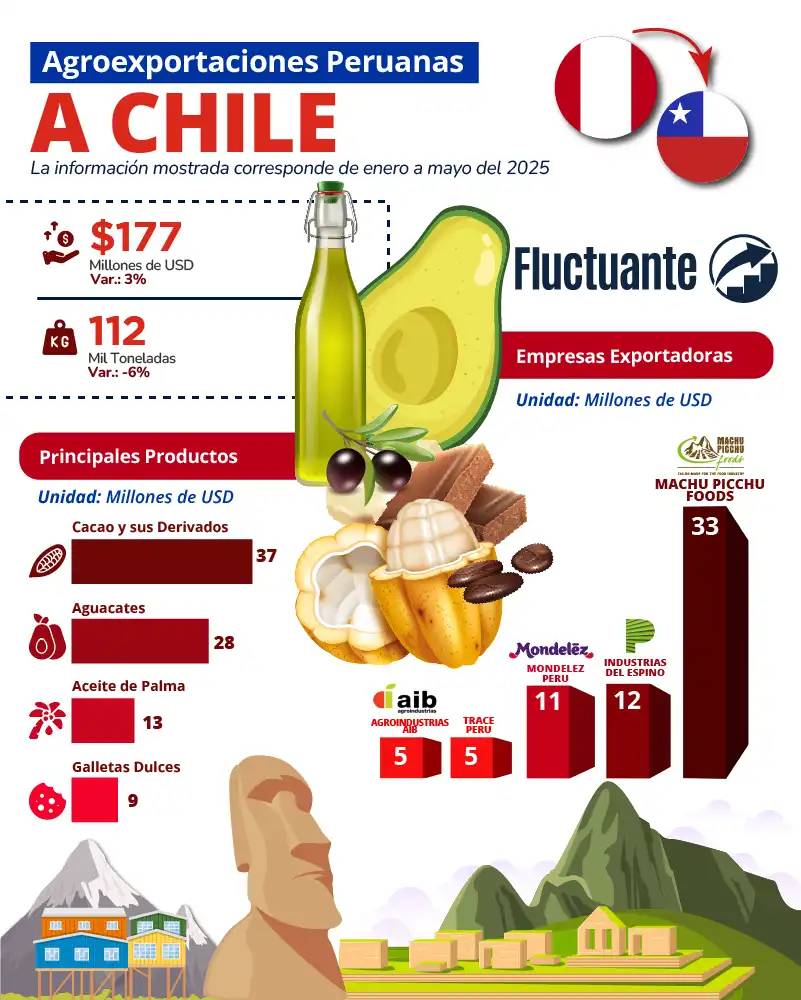 Agroexportaciones-Peruanas-a-Chile