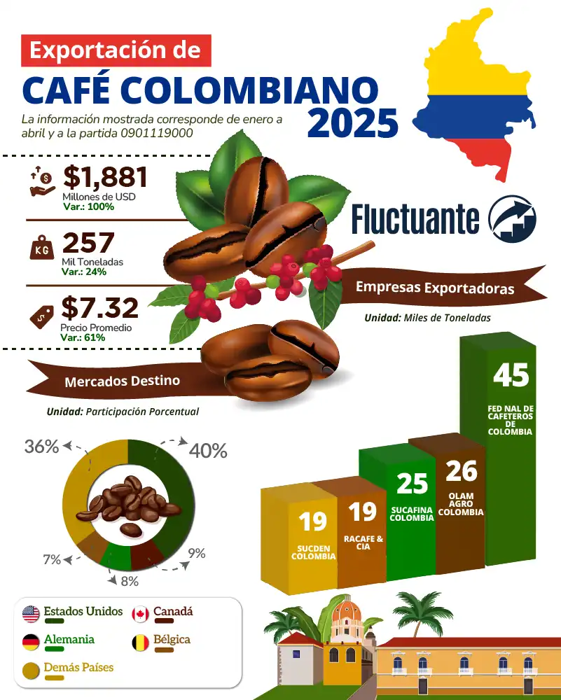 Exportación-de-Café-Colombiano-2025