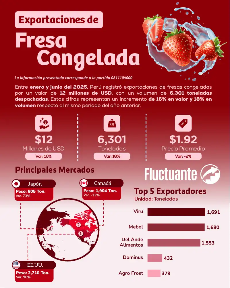 Exportaciones-de-Fresas-Congeladas-2025