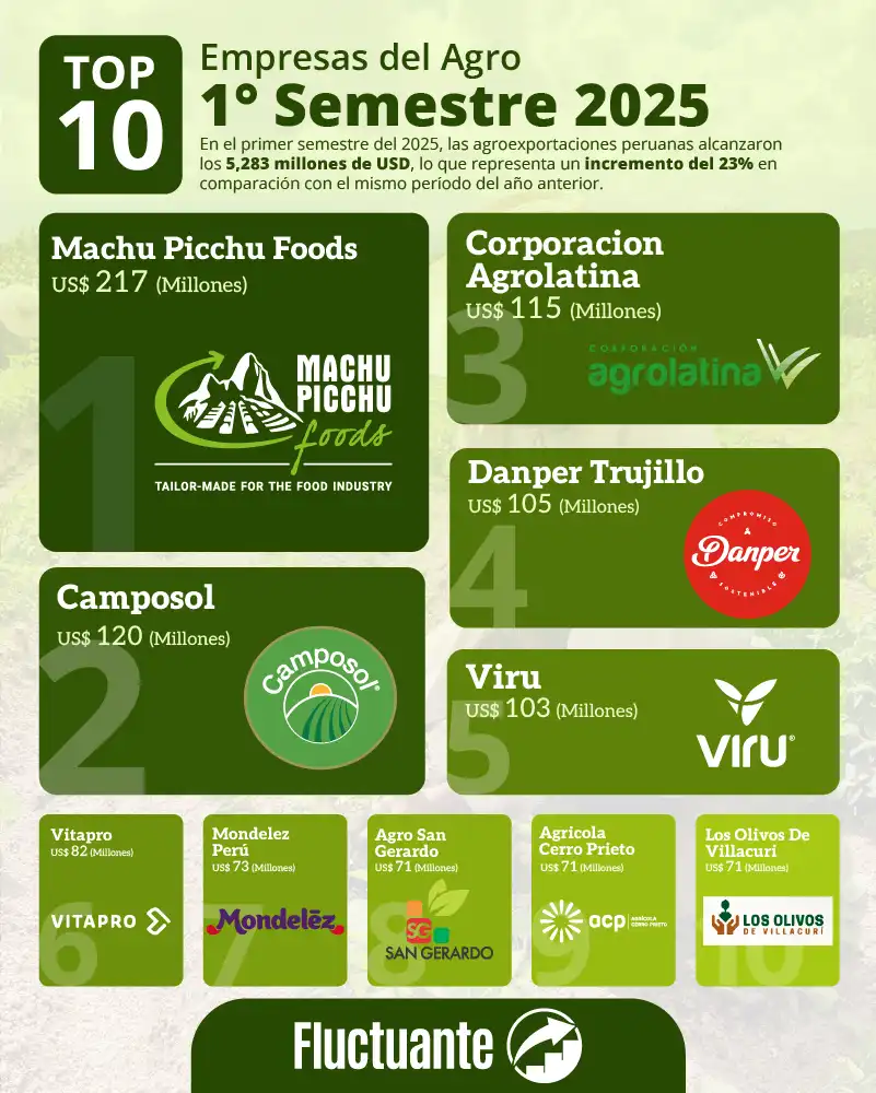 Top-10-Empresas-del-Agro-1S-2025