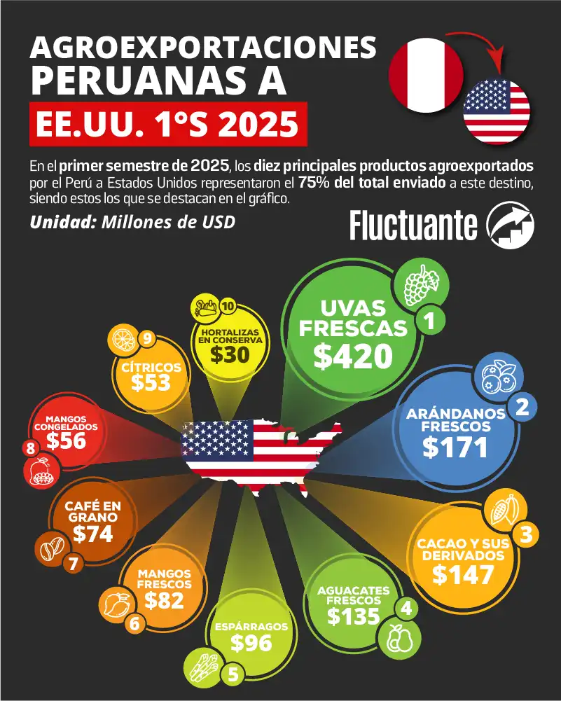 Agroexportaciones-Peruanas-EEUU-1S-2025