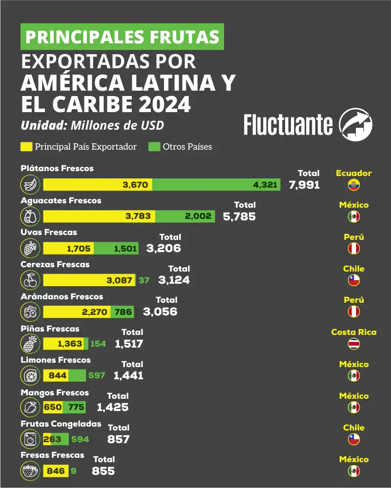Principales-frutas-exportadas-2024