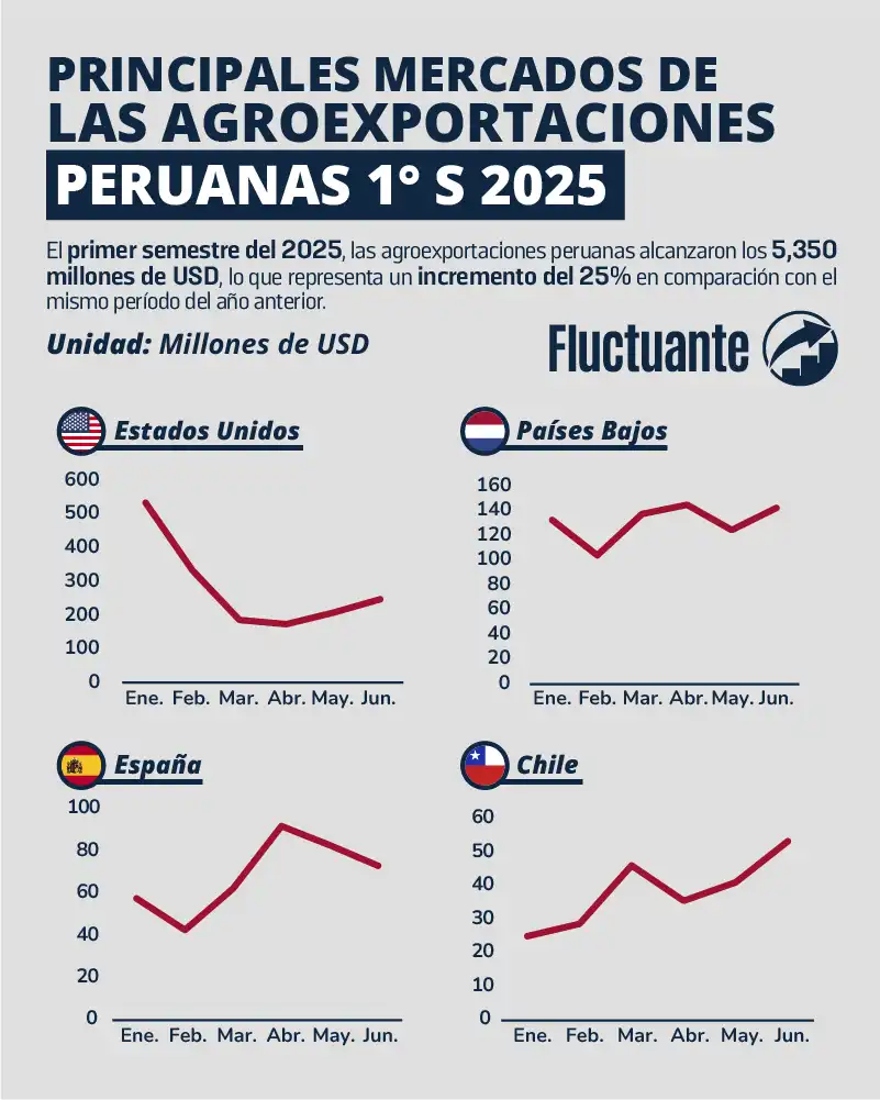 Principales-países-destino-AgroExp-Peruanas-1S-2025