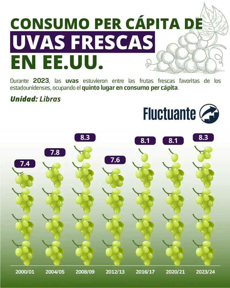 Consumo-Per-Cápita-Uvas-Frescas-EEUU