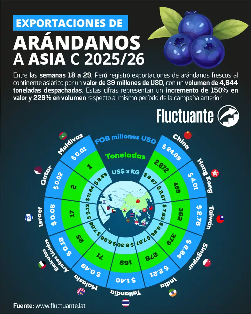 Exportaciones-de-Arándano-a-Asia-C-2025-26