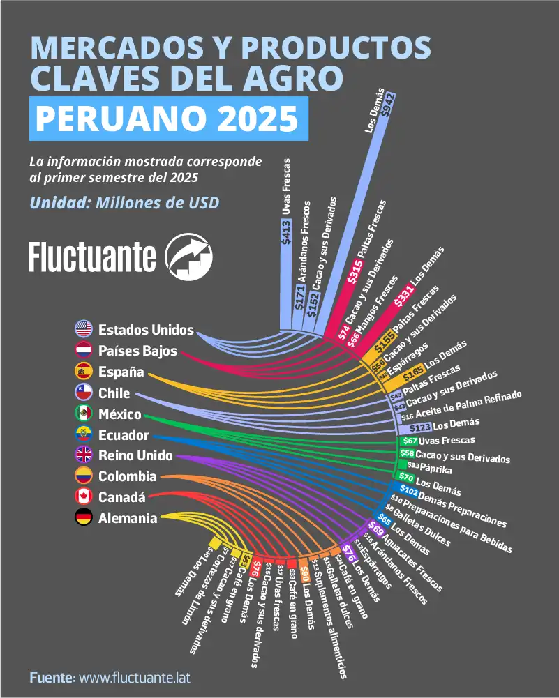 Mercados-y-Productos-Claves-del-Agro-Peruano-2025