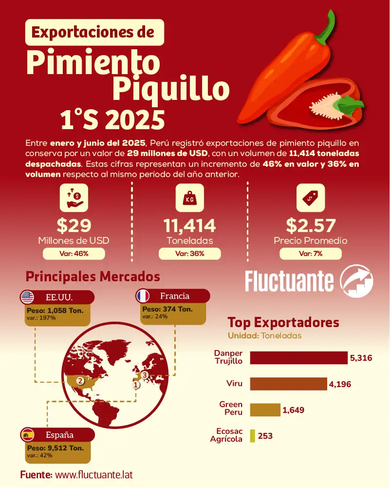 Exportaciones-de-Pimiento-Piquillo-1S-2025