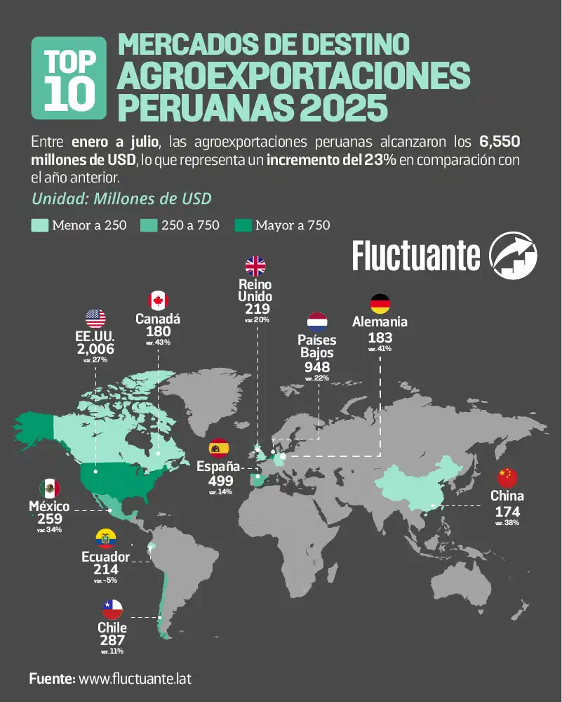 Top-10-Mercados-de-destino-Agroexport-Perú-2025