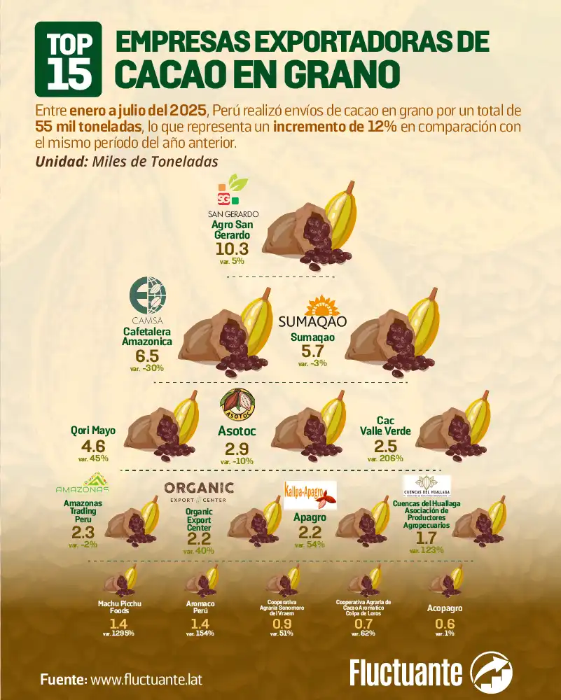 Top-15-Empresas-Cacao-en-Grano