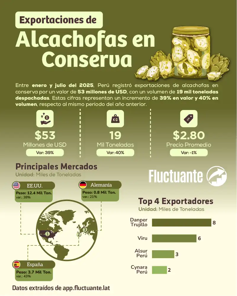 Exportaciones-de-Alcachofas-en-Conserva
