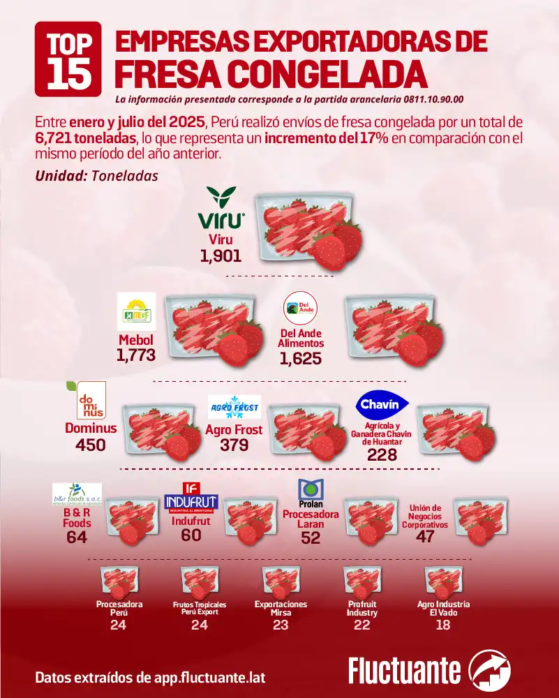 Top-15-Empresas-Exp-Fresa-Congelada