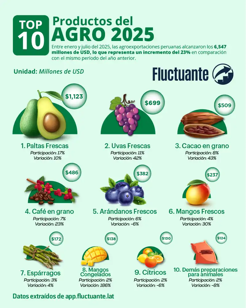 Top-10-Productos-del-Agro