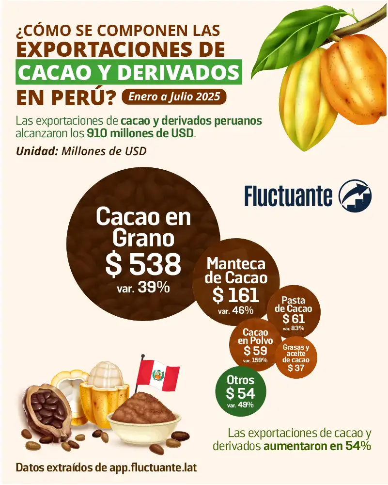 Exportaciones-de-Cacao-y-Derivados-Perú